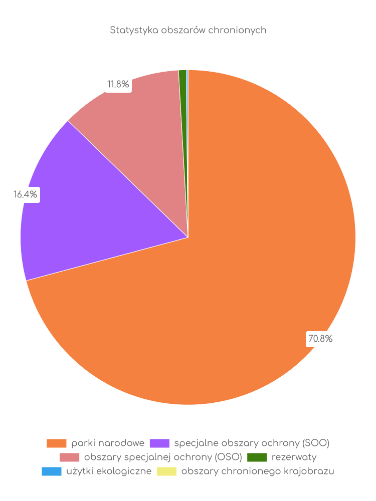 Statystyka obszarów chronionych Wicka